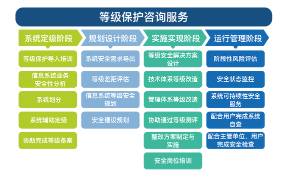 網(wǎng)絡(luò)安全等級保護咨詢師、測評師與安全咨詢服務(wù)解析